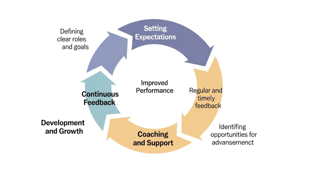 Performance management pie chart